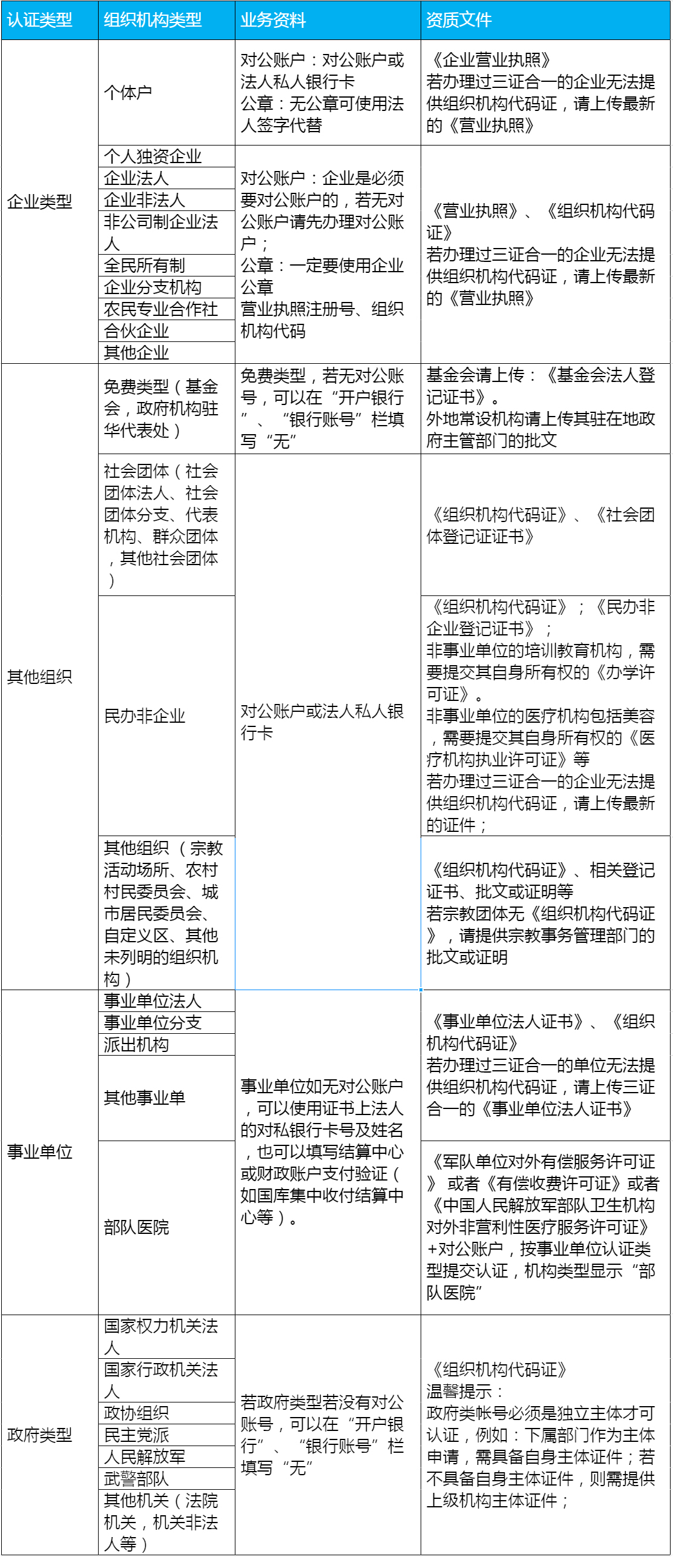 如何選擇企業(yè)微信認(rèn)證主體類型 如何選擇企業(yè)微信認(rèn)證主體類型